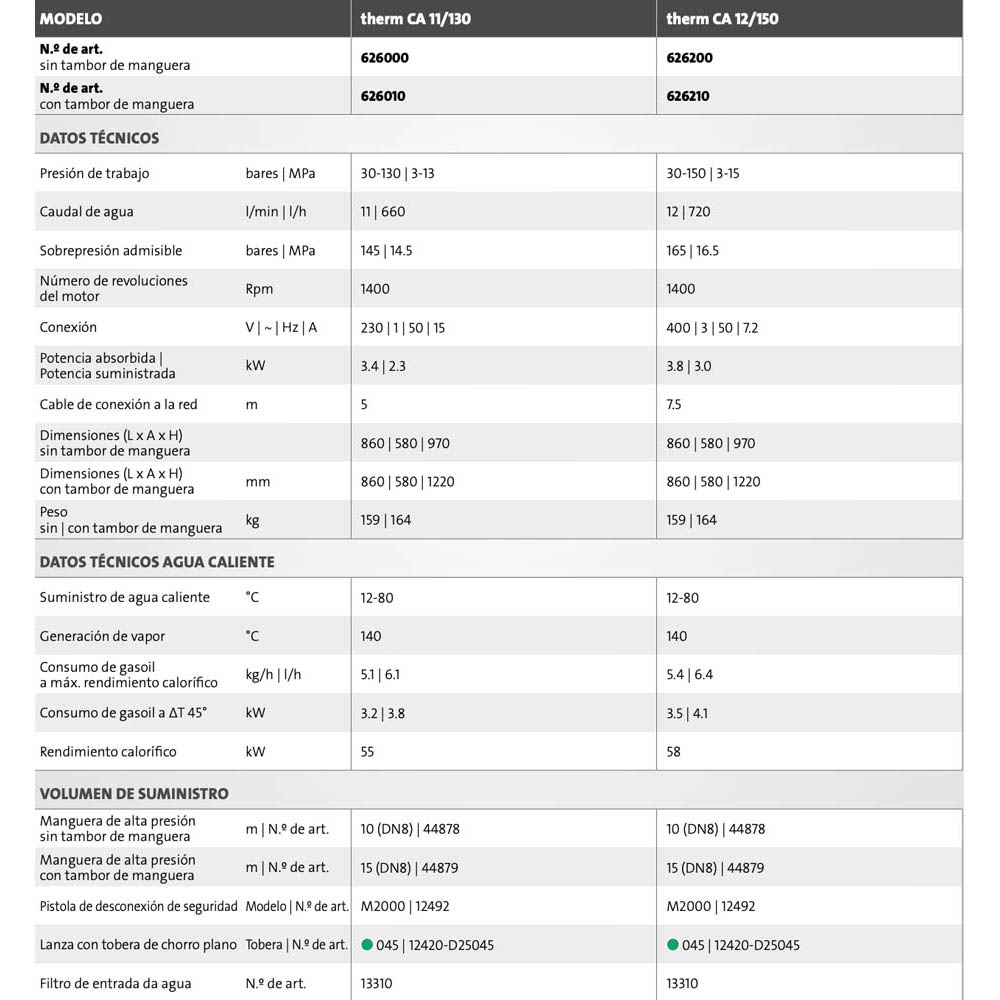 3. Datos técnicos SerieCA